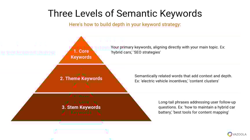 Three levels of semantic keywords
