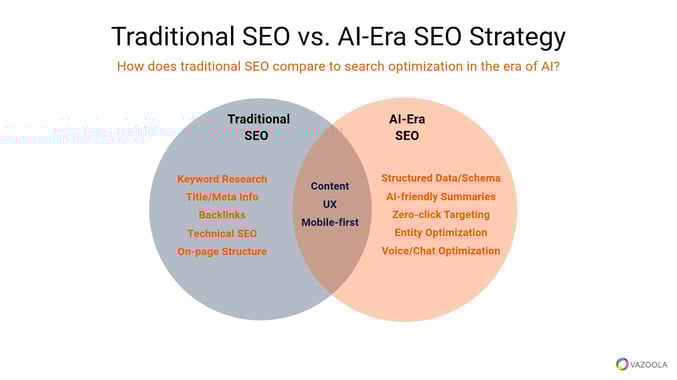 Traditional SEO vs AI-Era SEO strategy