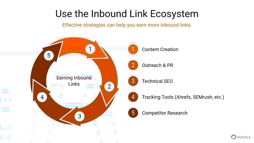 Infographic illustrating the inbound link ecosystem for SEO, highlighting steps like content creation, outreach and PR, technical SEO, tracking tools such as Ahrefs and SEMrush, and competitor research to earn high-quality backlinks.