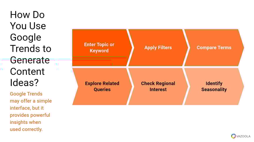Using Google trends to generate content ideas