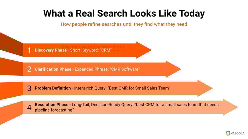 What a real search looks like today