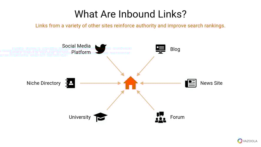 Diagram showing what inbound links are, with arrows pointing to a website from sources including social media platforms, blogs, news sites, niche directories, universities, and forums, emphasizing the SEO benefit of diverse backlink sources.