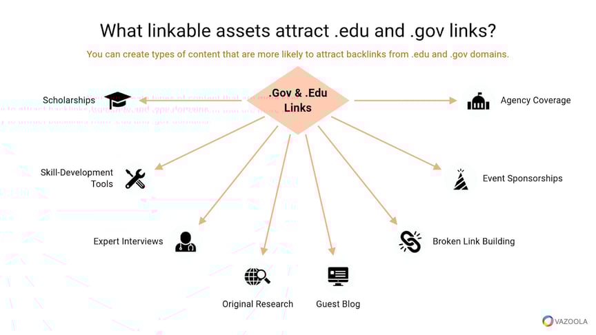 What linkable assets attract EDU and GOV links
