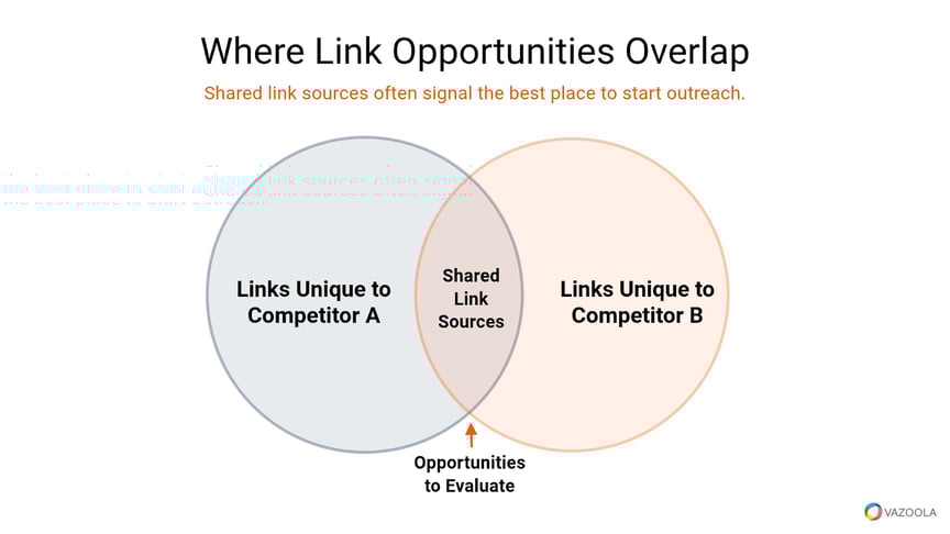 Where link opportunities overlap
