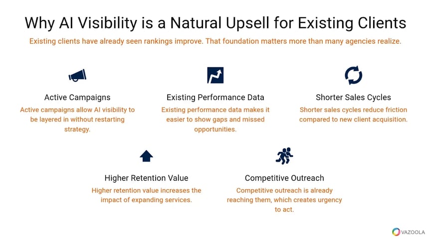 Why AI visibility is a natural upsell for existing clients