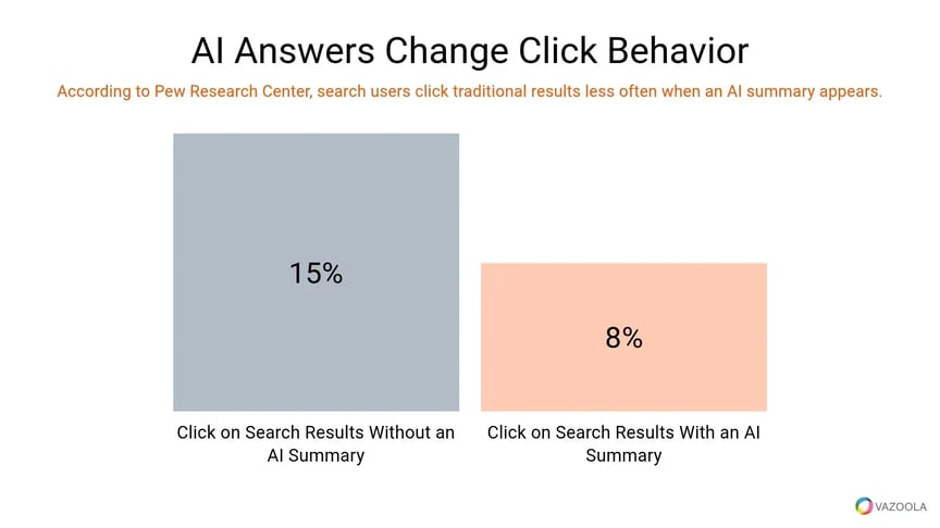 ai-answers-change-click-behavior-vazoola
