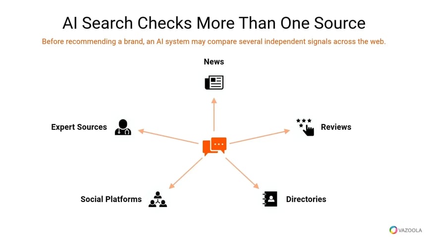 ai-search-checks-more-than-one-source-vazoola