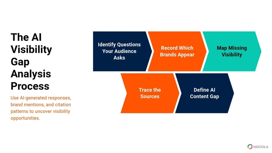 ai-visibility-gap-analysis-process