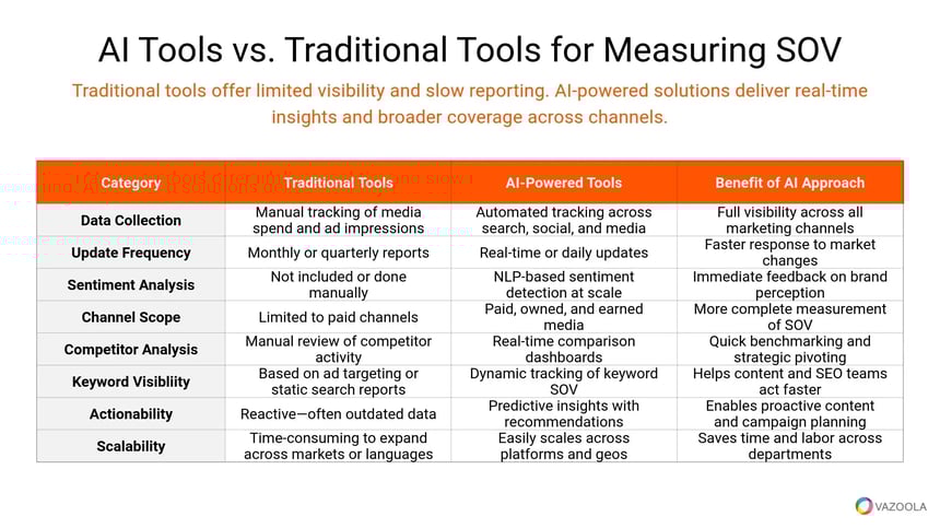 Comparison chart showing AI tools versus traditional tools for measuring share of voice