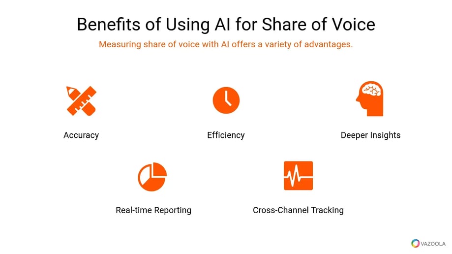 Icons showing key benefits of using AI for measuring share of voice like efficiency and accuracy