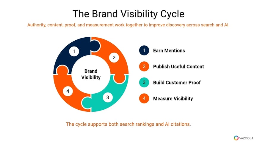 brand-visibility-cycle-vazoola