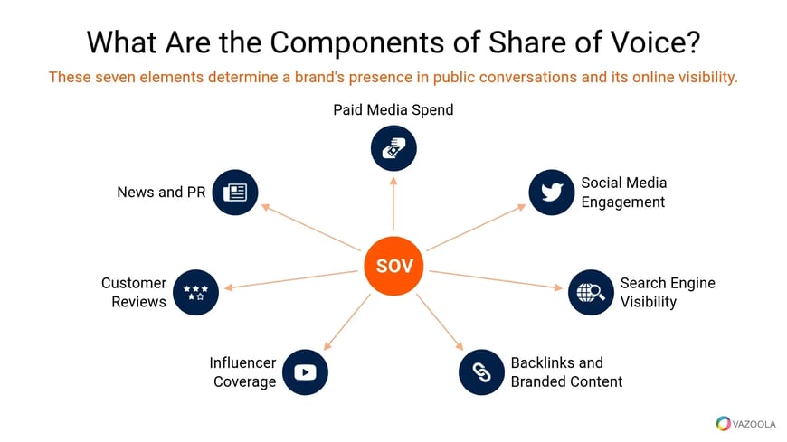 Visual representation of seven components contributing to a brand’s share of voice