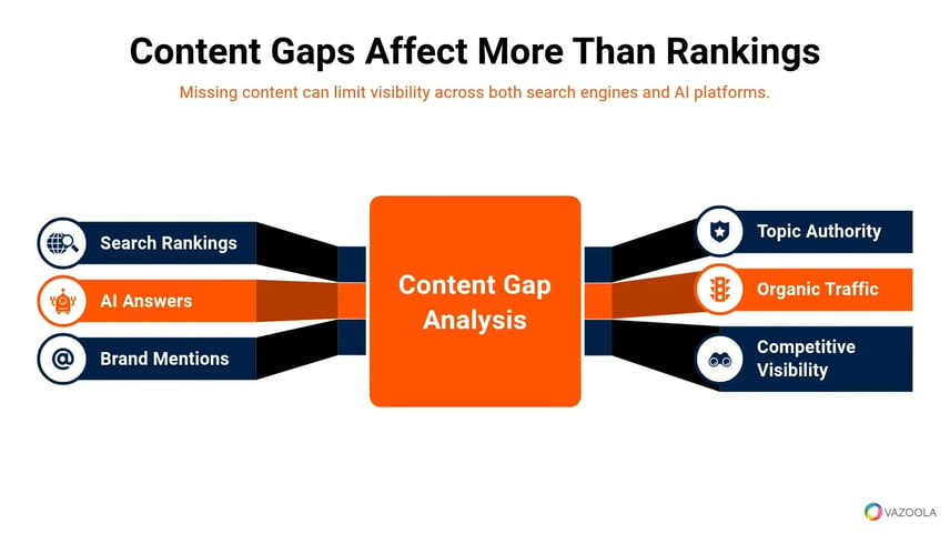 content-gaps-affect-more-than-rankings