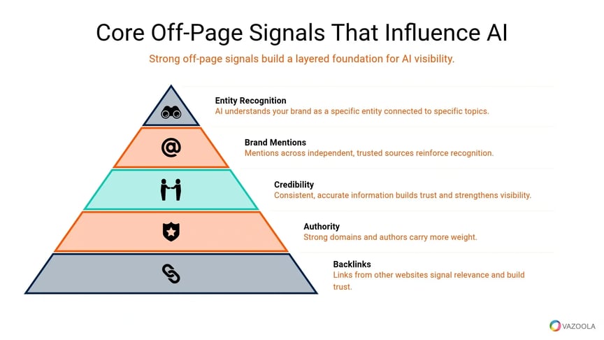 core-off-page-signals-influence-ai-vazoola