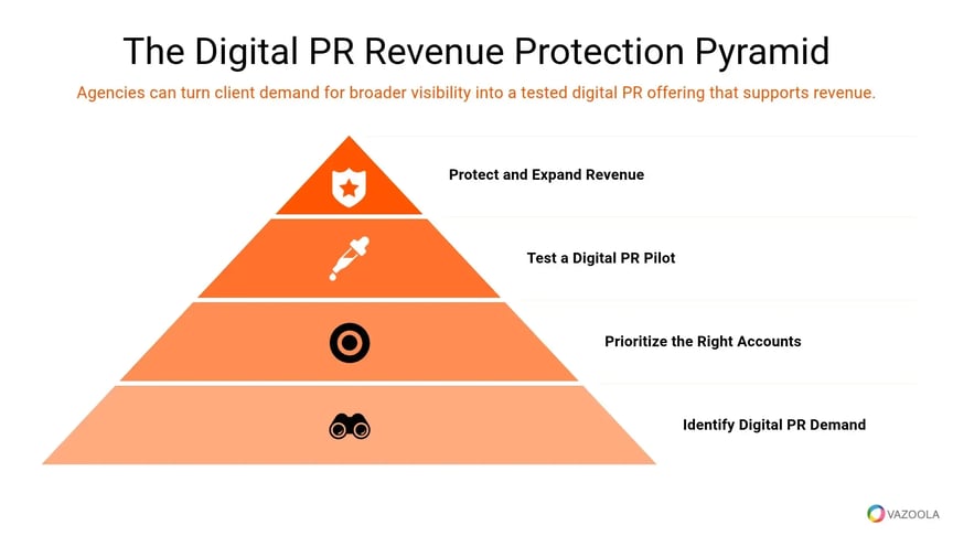 digital-pr-revenue-protection-pyramid-chart-vazoola