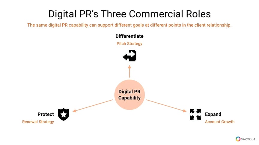 digital-prs-three-commercial-roles-vazoola