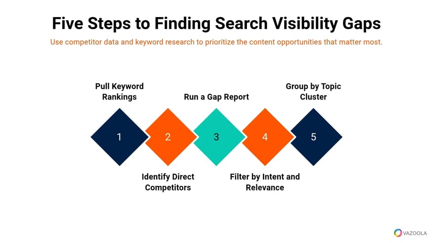 five-steps-to-finding-search-visibility-gaps
