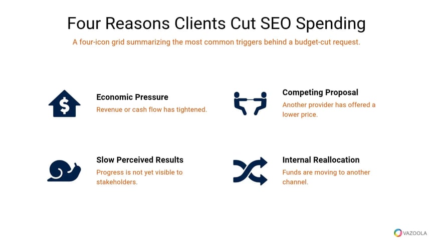 four-reasons-clients-cut-seo-spending-vazoola