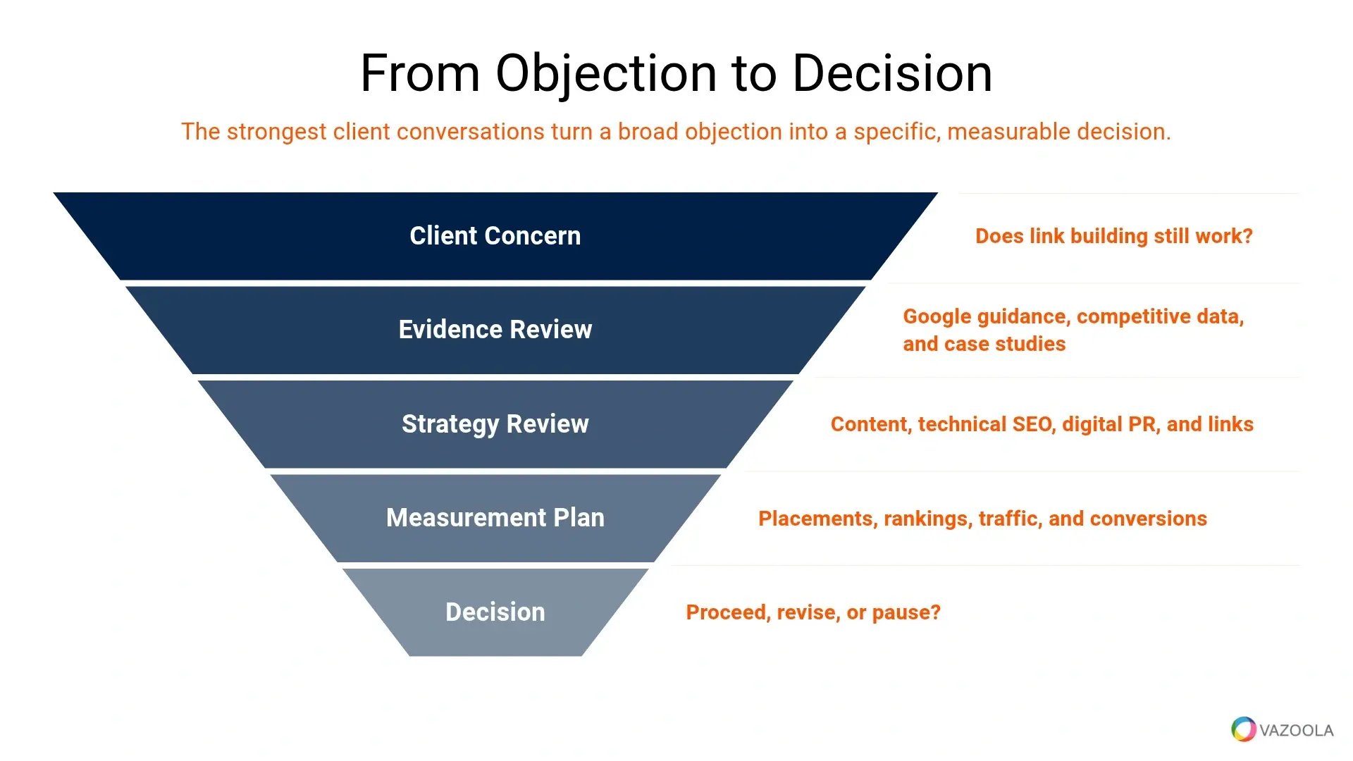 from objection to decision