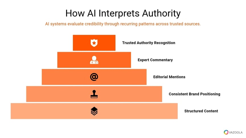 how-ai-interprets-authority-vazoola