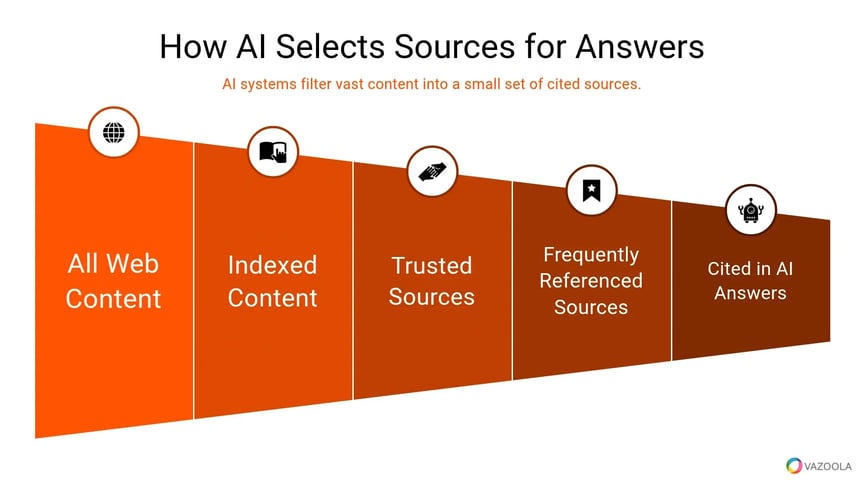 how-ai-selects-sources-for-answers-vazoola