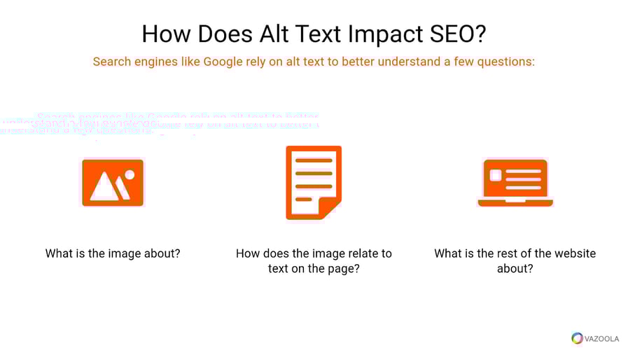 Diagram explaining how alt text helps search engines understand image content for SEO.