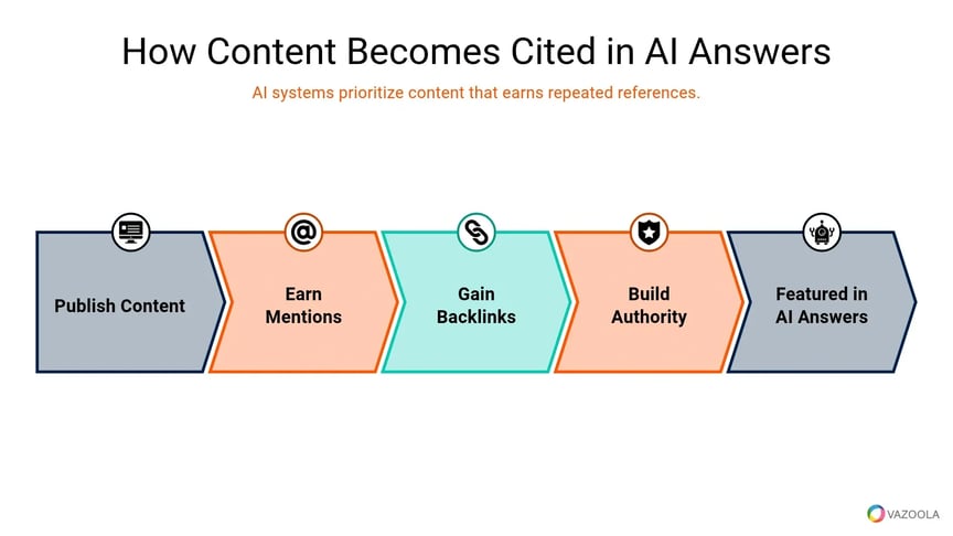 how-content-becomes-cited-in-ai-answers-vazoola