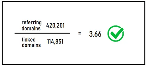 inbound links divided by outbound links = incoming link ratio