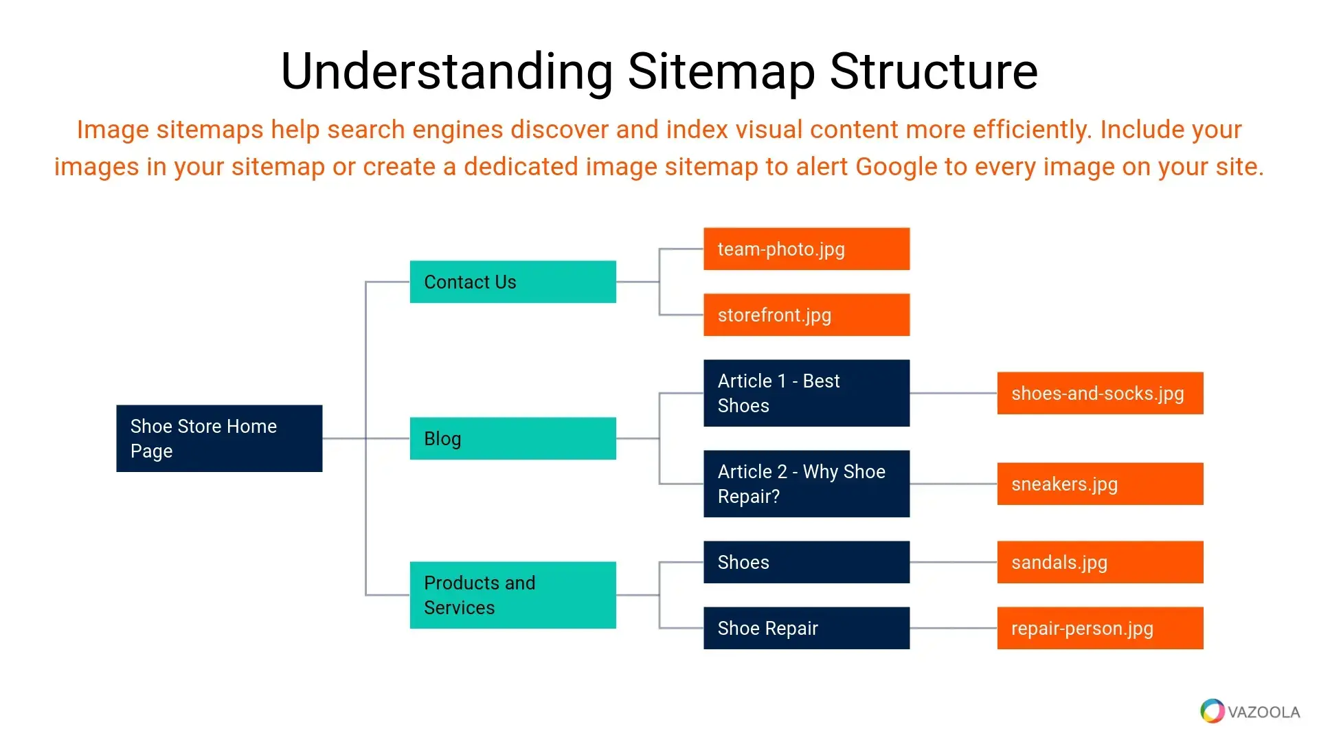 Visual sitemap structure showing how to include images for better SEO indexing.