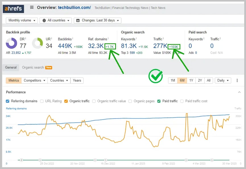Ahrefs tools can evaluate a site's backlink profile based on factors like ranking keywords. (www.techbullion.com/)