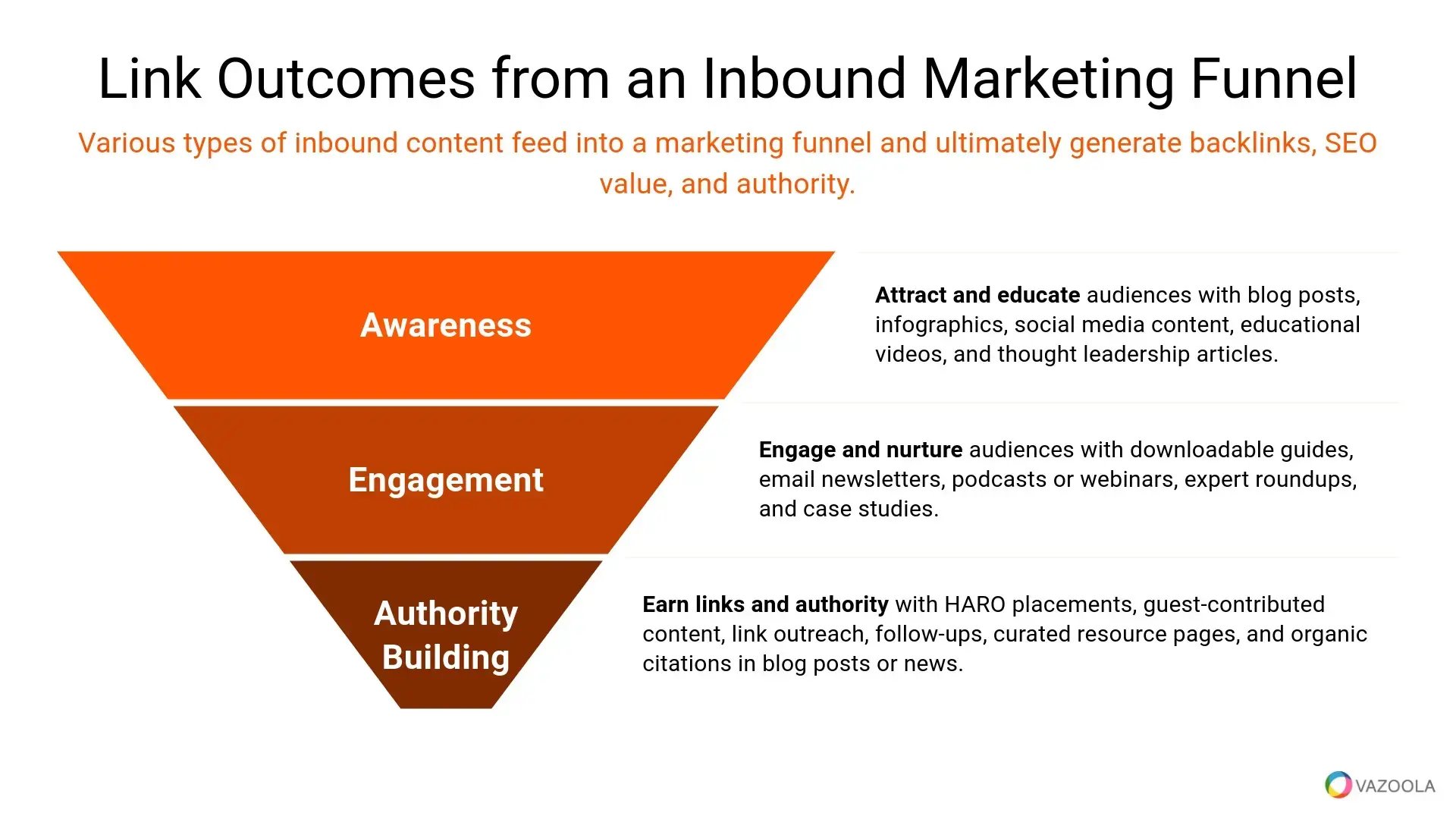 Top amplification strategies for earning inbound links such as guest posts, HARO, roundups, social sharing, broken link reclamation, and content seeding