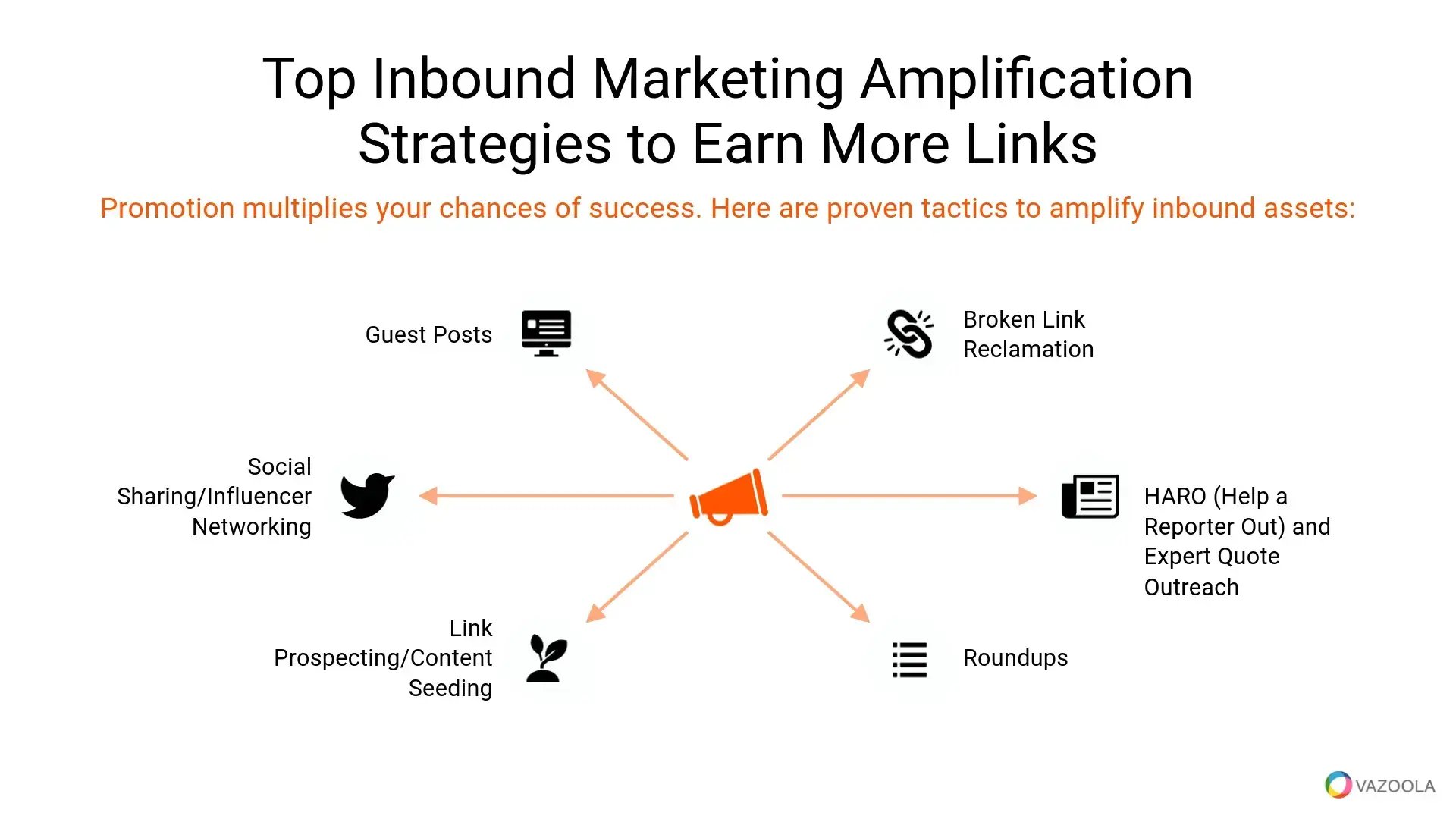 Link outcomes from an inbound marketing funnel, showing stages of awareness, engagement, and authority building for backlinks and SEO value