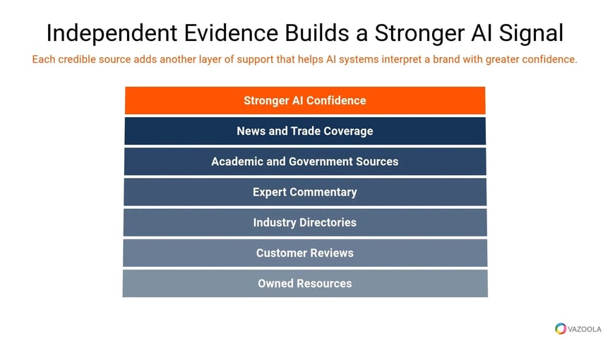 independent-evidence-builds-a-stronger-ai-signal-vazoola