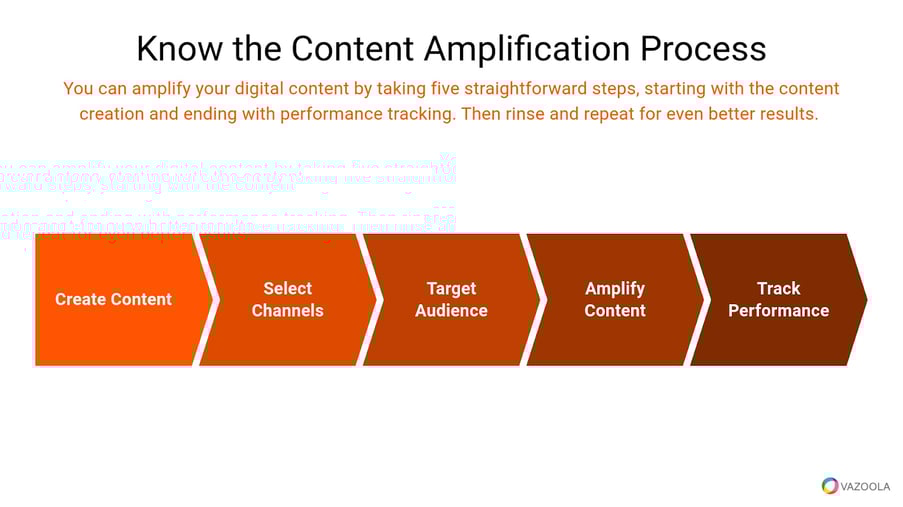 know the content amplification process