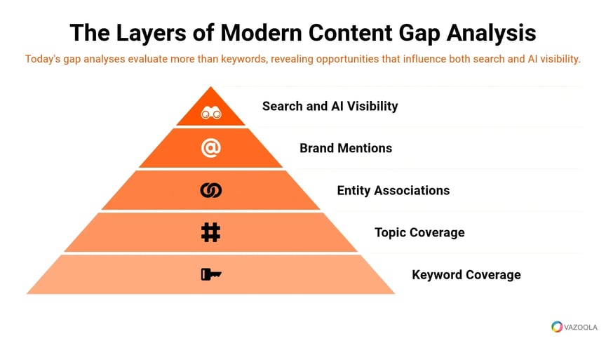 layers-of-modern-content-gap-analysis