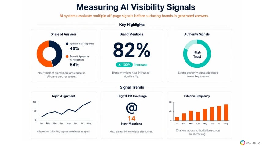 measuring-ai-visibility-signals-vazoola