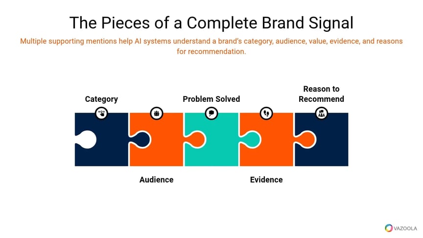 pieces-of-a-complete-brand-signal-vazoola