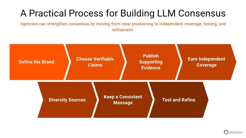 practical-process-for-building-llm-consensus-vazoola