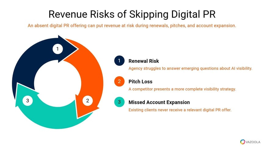 revenue-risks-of-skipping-digital-pr-vazoola