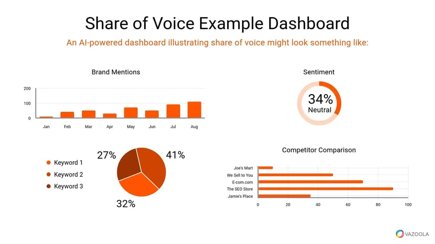An AI-powered example dashboard visualizing share of voice using charts and competitor data