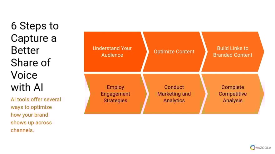 Diagram outlining six strategic steps to enhance share of voice using AI tools