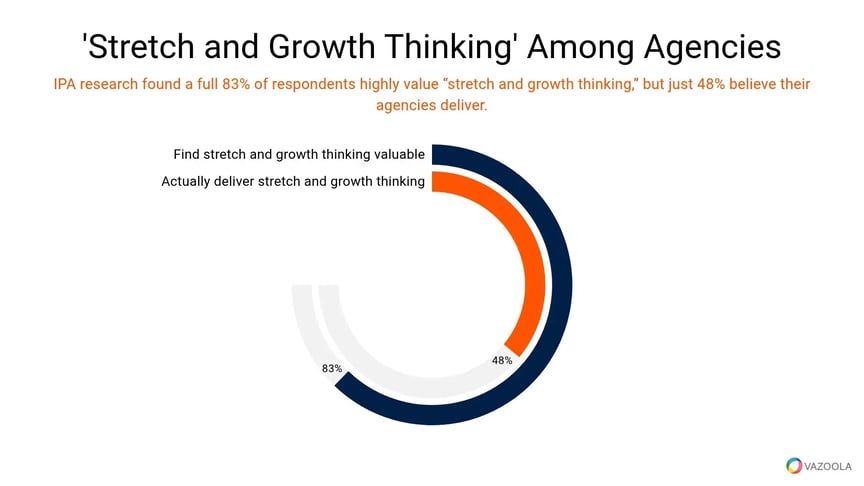 stretch-and-growth-thinking-among-agencies-vazoola