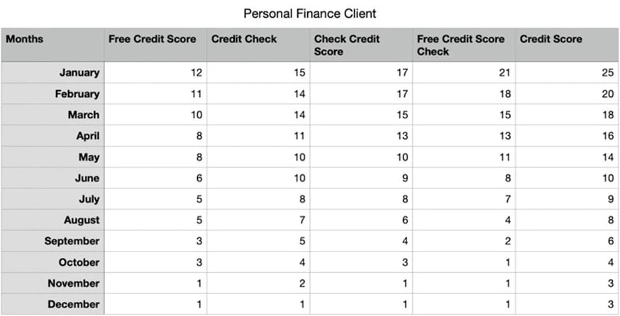 test Keyword Rankings Table and Graph