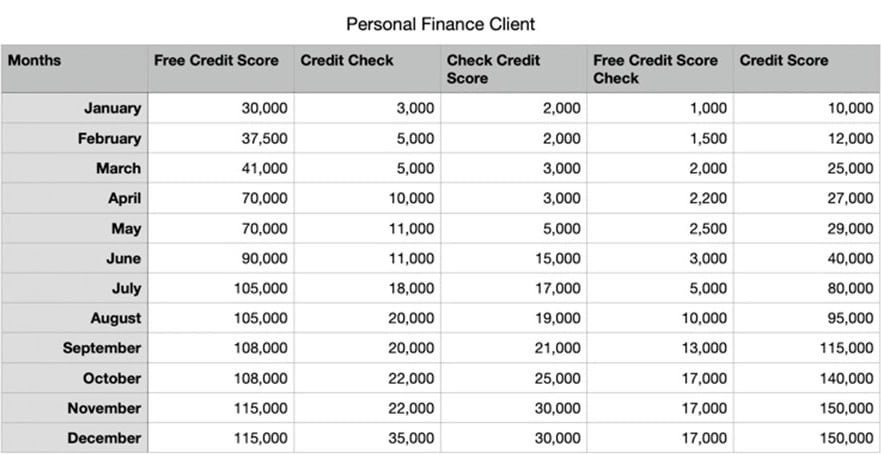 test Monthly Search Volume Table and Graph Based on Ranking Position