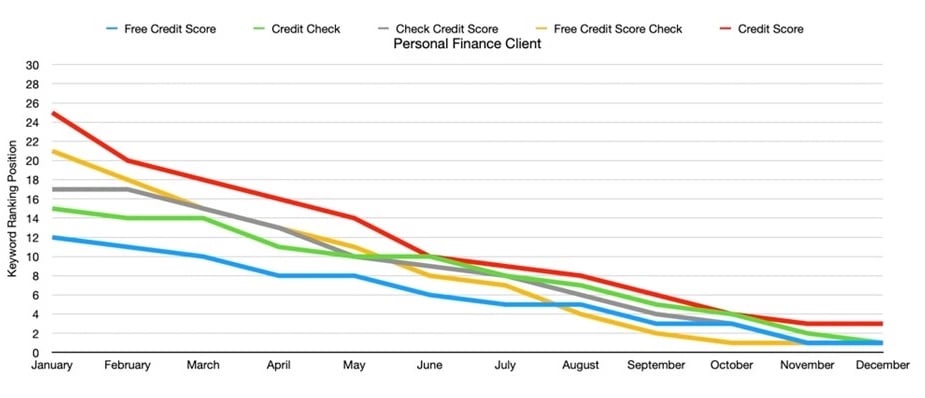 test Ranking Graph