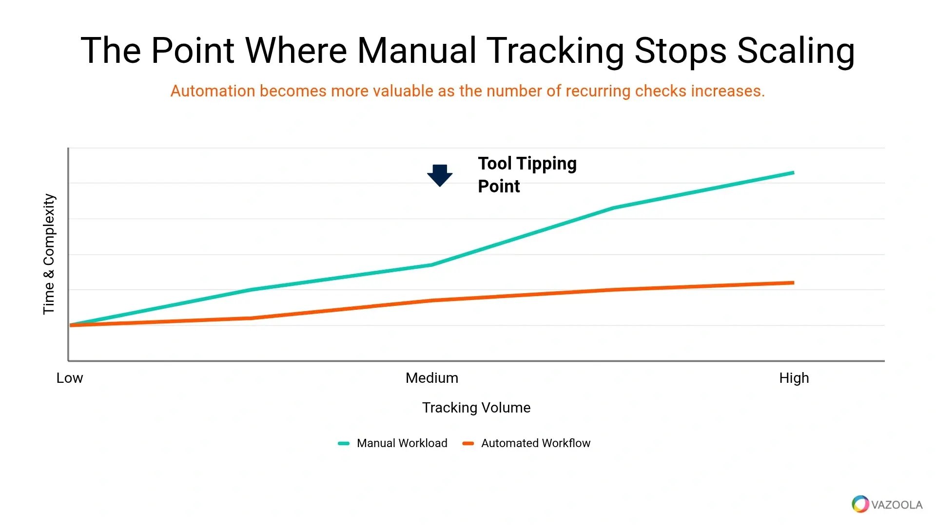 the point where manual tracking stops scaling