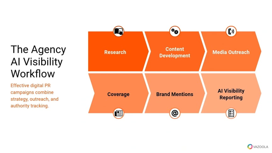 the-agency-visibility-workflow-chart-vazoola
