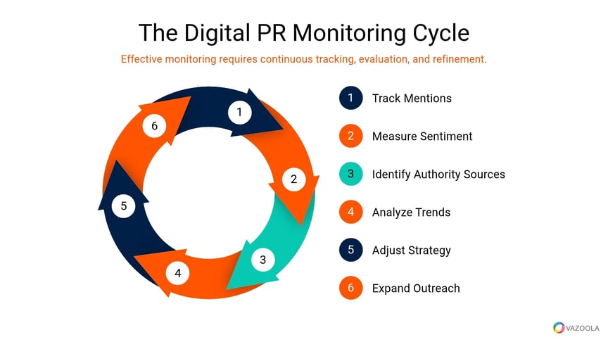 the-digital-pr-monitoring-cycle-infographic-vazoola