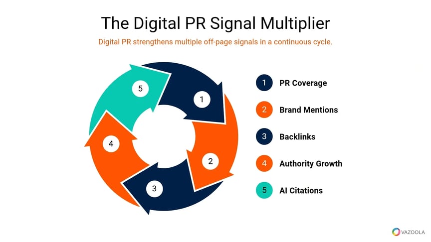 the-digital-pr-signal-multiplier-graphic-vazoola