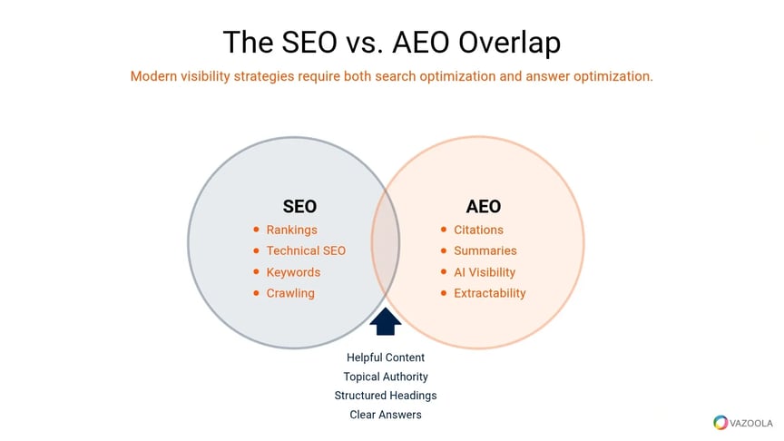 the-seo-vs-aeo-overlap-vazoola